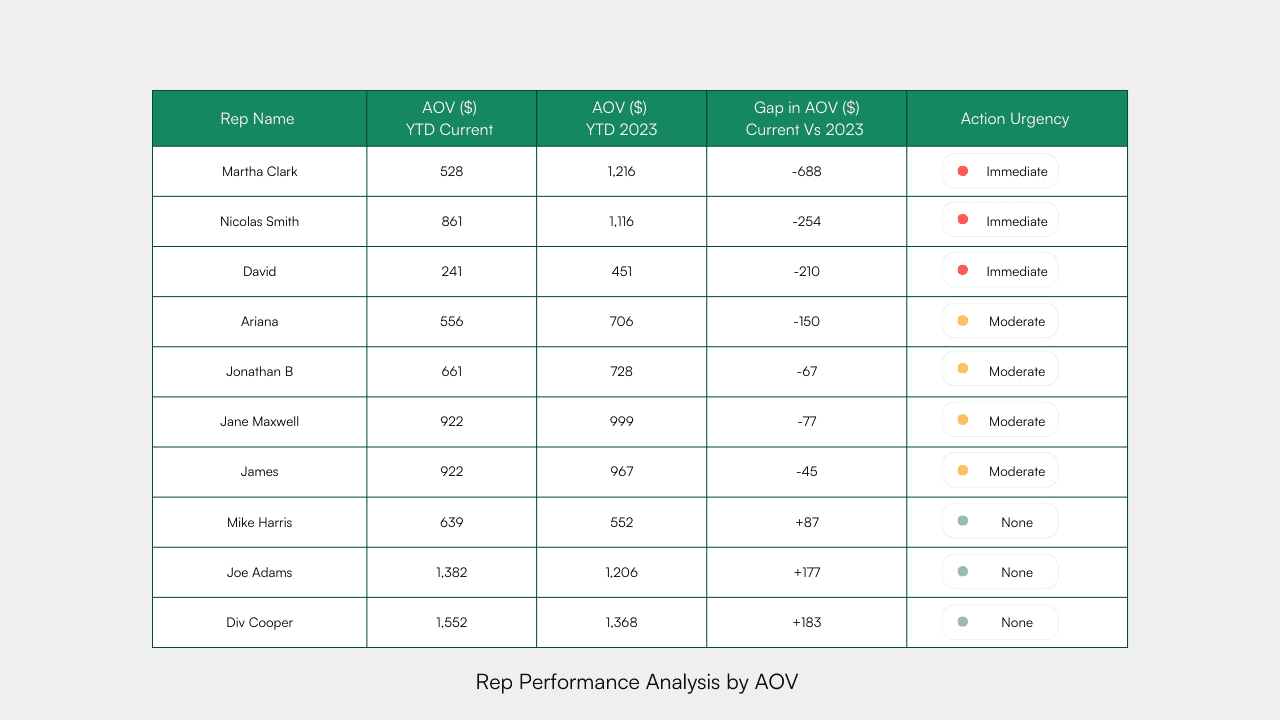 Monitoring the Average Order Value (AOV) by rep and comparing it year-over-year can reveal shifts in sales strategies or buyer preferences. A decrease in AOV might indicate that reps are not effectively selling higher-value products or categories. Analyzing category mix can provide insights into areas where reps might need additional support or incentives