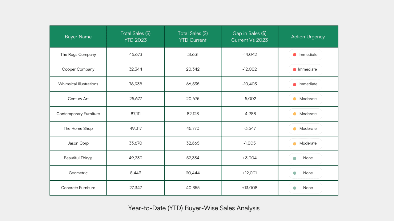 By examining the purchasing patterns of your buyers this year against the previous year(s), you can identify which clients have reduced their spending. This insight is crucial, as it allows you to prioritize engagements with buyers who might need a nudge or a tailored strategy to return to their previous purchasing levels.