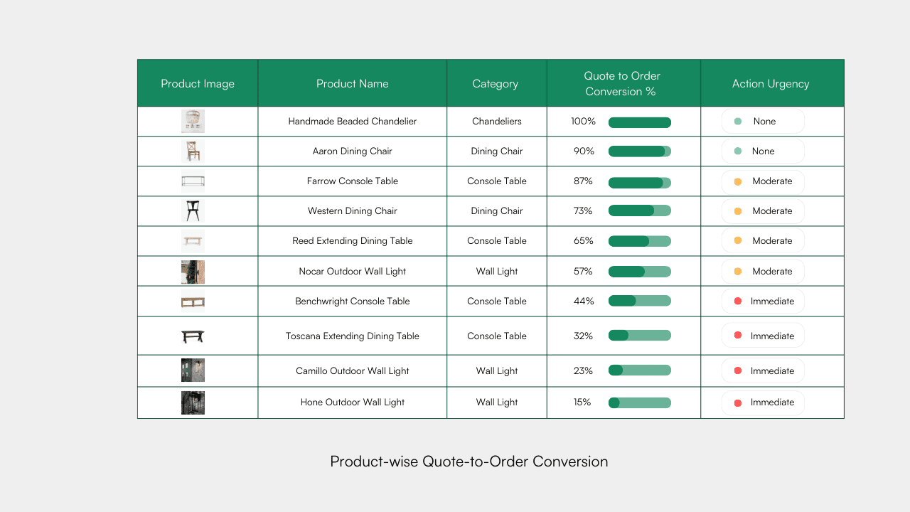 Analyze product-wise quote-to-order conversion to identify products frequently quoted but not purchased. Often, pricing is a critical barrier to conversion. Strategic promotions or discounts on these items can enhance their appeal and increase order volumes. ‍