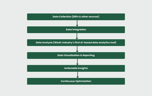 Implementing Data-Driven Strategies in Your B2B Wholesale Business