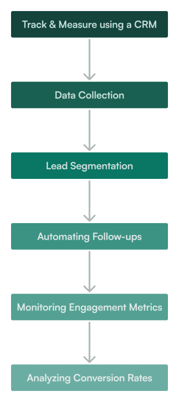 Track and measure using a CRM
