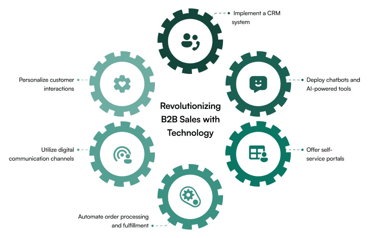 Revolutionizing B2B Sales with Technology