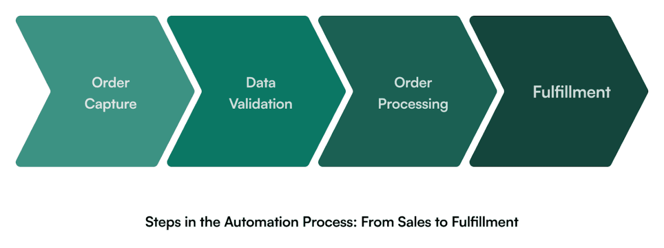 Steps in the Automation Process: From Sales to Fulfillment