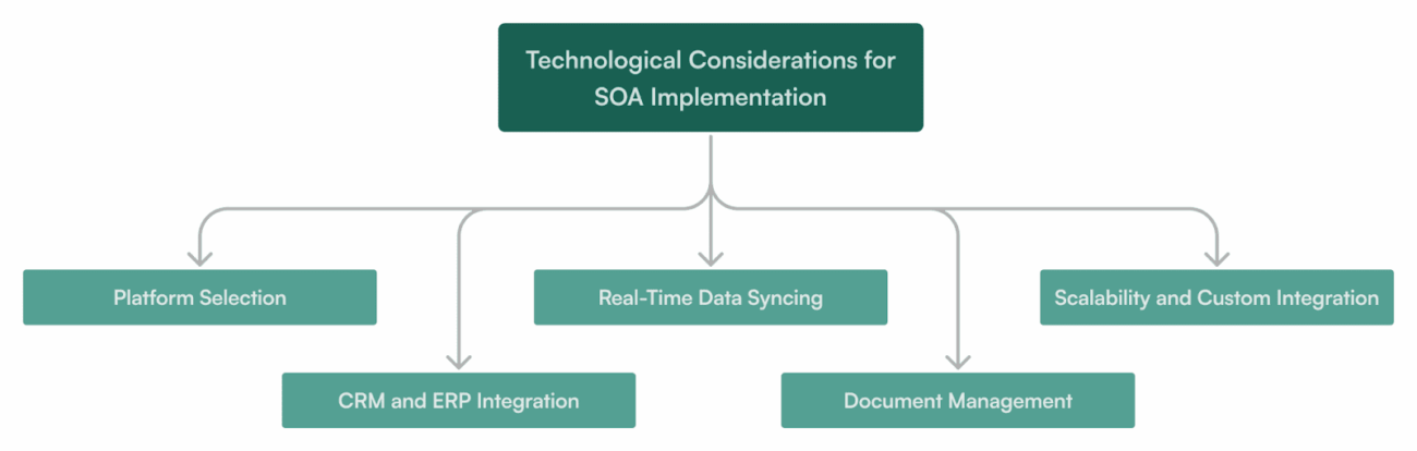 Technological Considerations for SOA Implementation for Enhanced Customer Experience