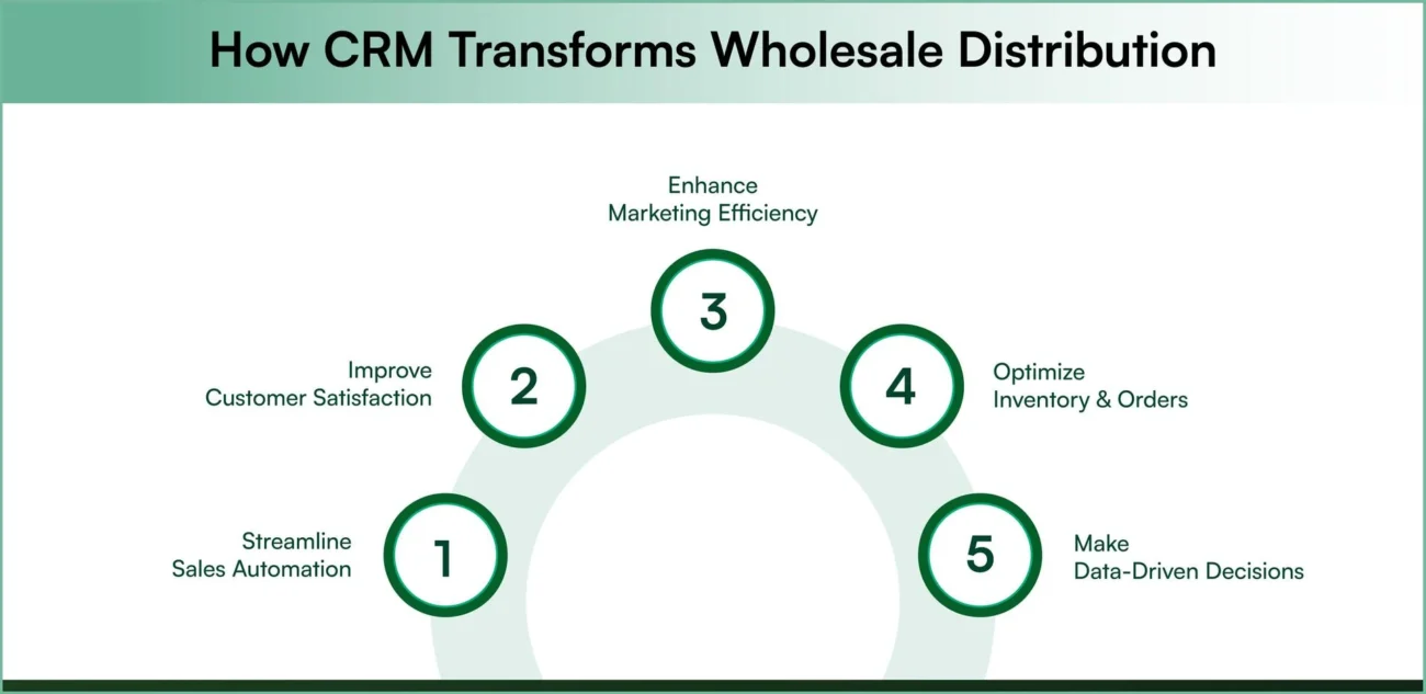Benefits of B2B CRM for wholesalers