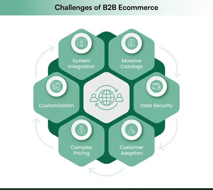 Challenges of B2B Ecommerce Challenges of B2B Ecommerce