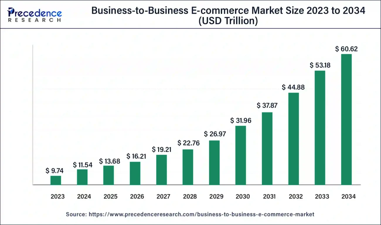 Current market status of b2b commerce Current market status of b2b commerce