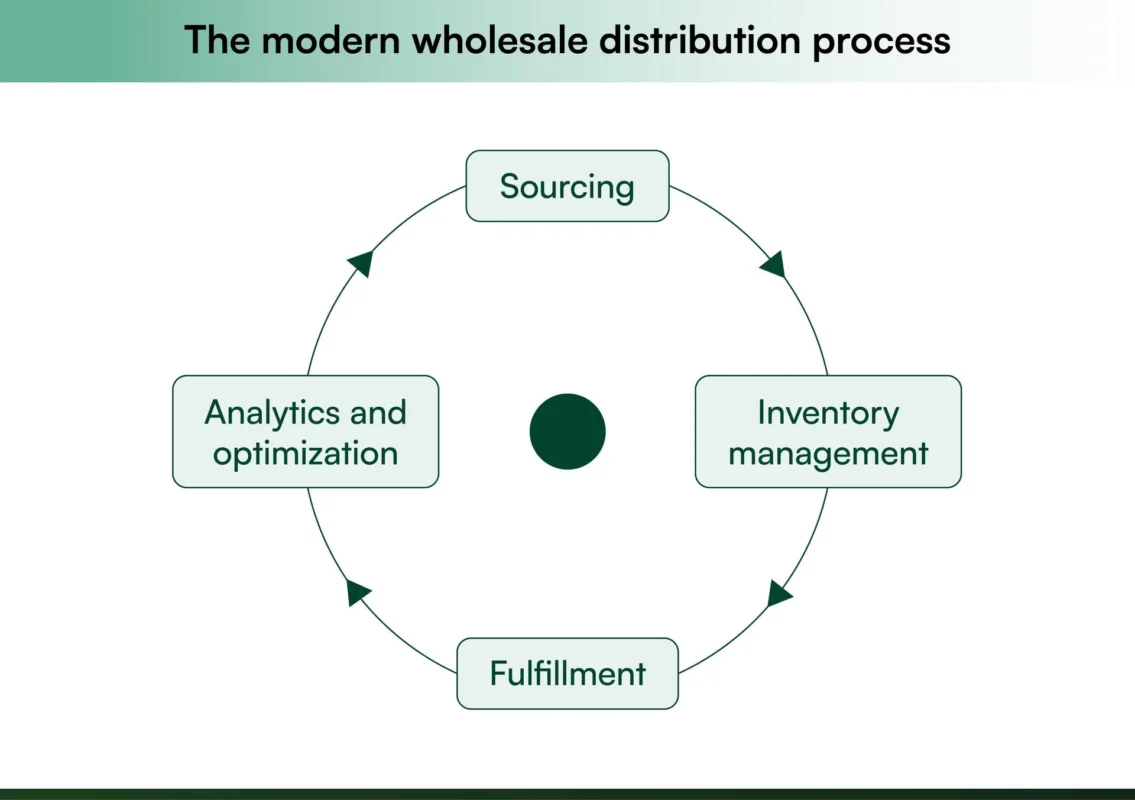 How Does Wholesale Distribution Work? How Does Wholesale Distribution Work