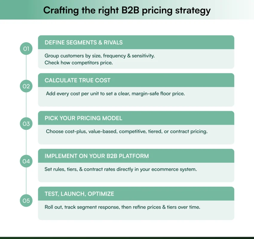How to develop a successful B2B pricing strategy the 5 steps How to develop a successful B2B pricing strategy the 5 steps