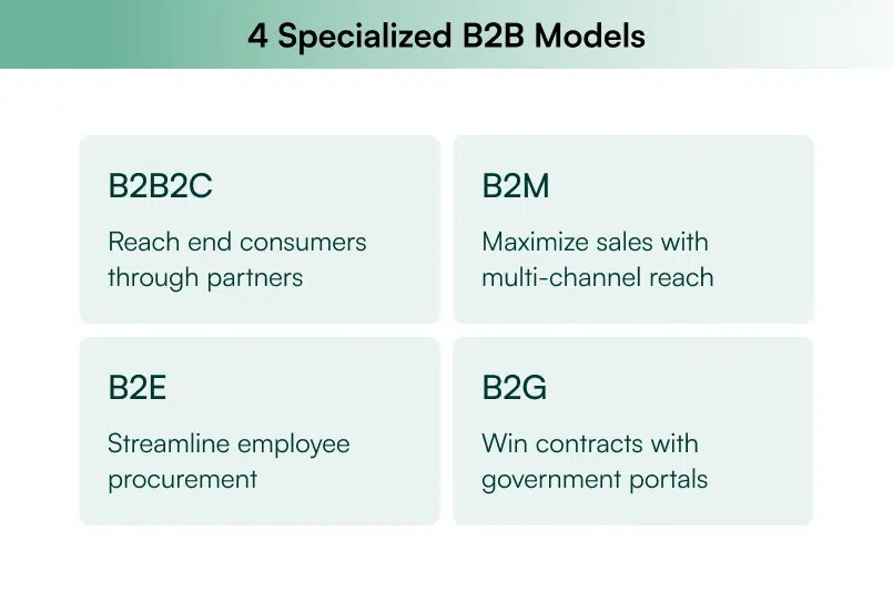 Infographic comparing four specialized B2B ecommerce models: B2B2C, B2M, B2E, and B2G. Infographic comparing four specialized B2B ecommerce models: B2B2C, B2M, B2E, and B2G.