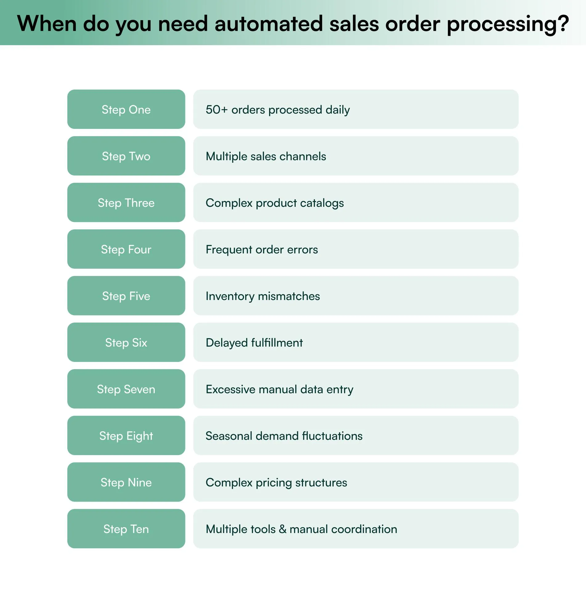Key signs a business needs automated sales order processing, such as high order volume, multiple channels, errors, delays, and complex operations. Key signs a business needs automated sales order processing, such as high order volume, multiple channels, errors, delays, and complex operations.