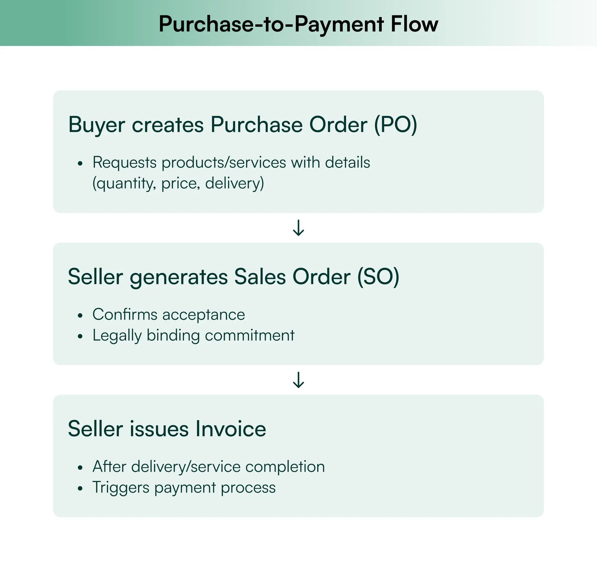 Purchase-to-Payment Flow Purchase-to-Payment Flow