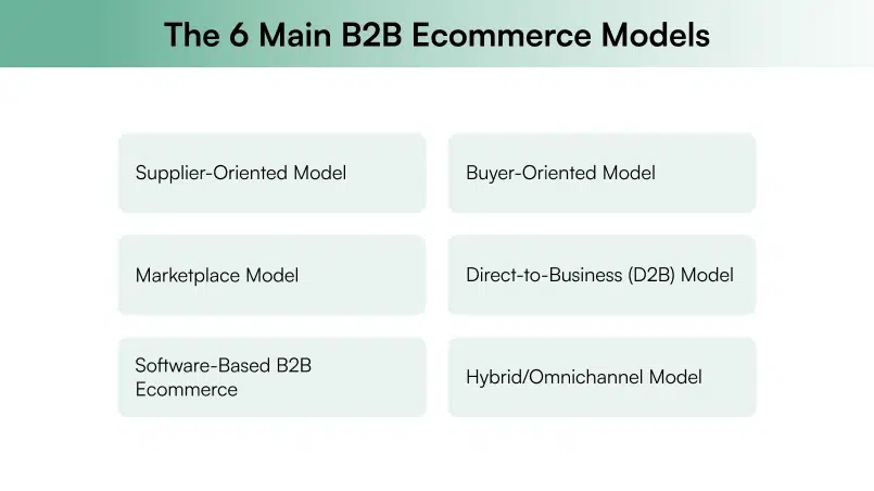 Six B2B ecommerce models: supplier-oriented, buyer-oriented, marketplace, direct-to-business (D2B), software-based, and hybrid/omnichannel. Six B2B ecommerce models: supplier-oriented, buyer-oriented, marketplace, direct-to-business (D2B), software-based, and hybrid/omnichannel.