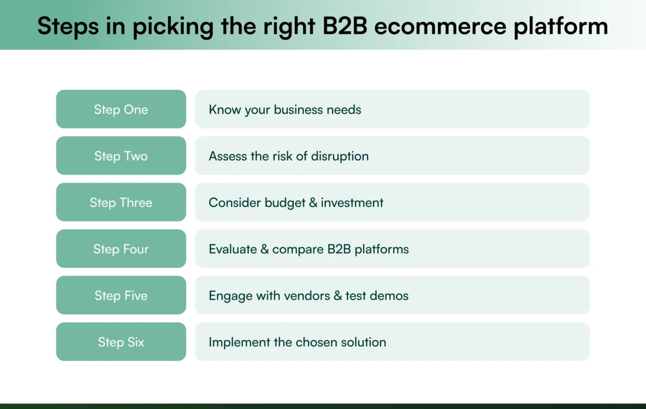 Steps in picking the right B2B ecommerce platform