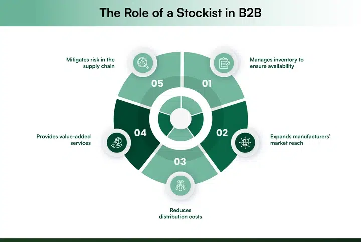 The 5 roles of stockists in B2B industry The 5 roles of stockists in B2B industry