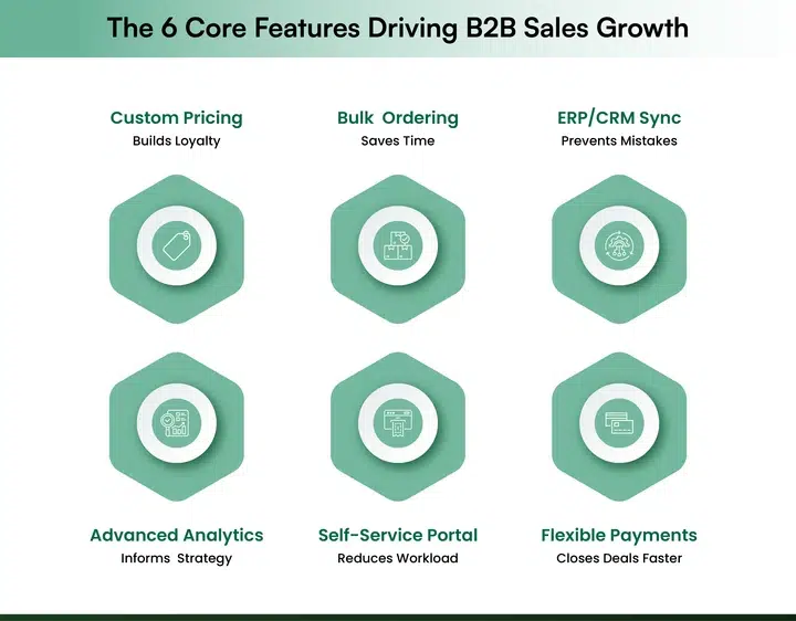 The 6 Core Features Driving B2B Sales Growth The 6 Core Features Driving B2B Sales Growth