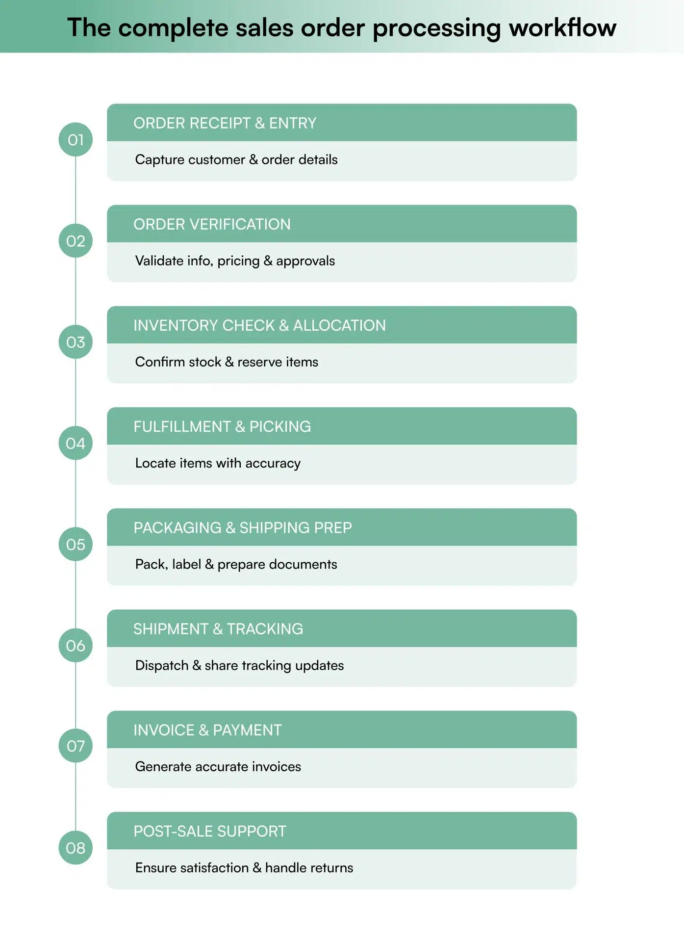 The complete sales order processing workflow The complete sales order processing workflow