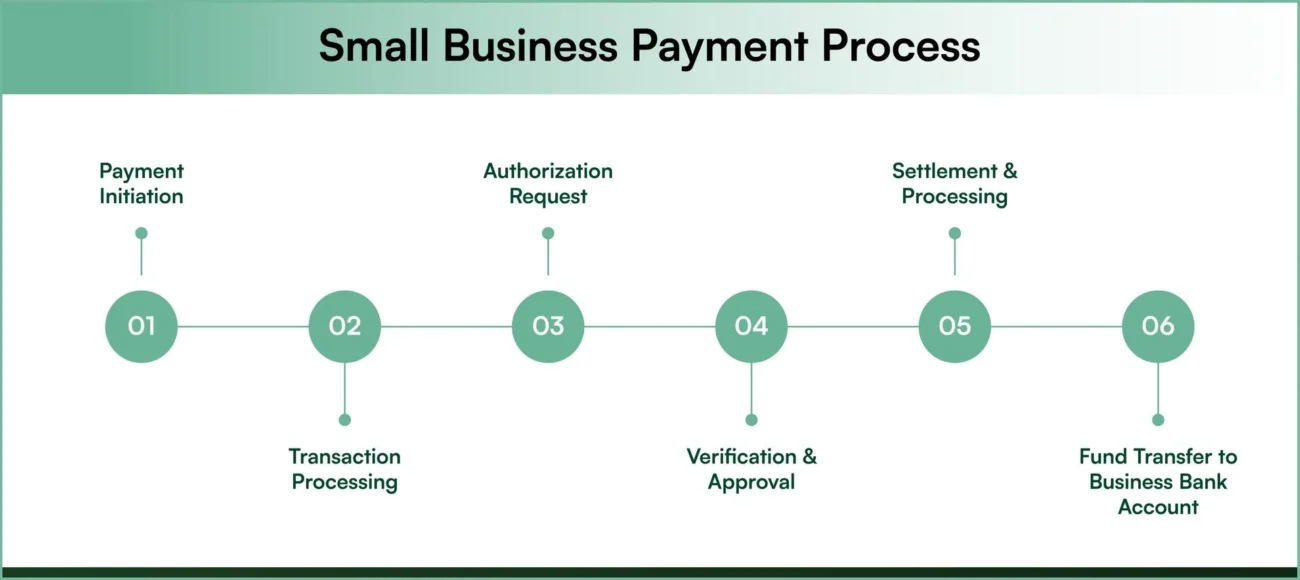 The small business payment process