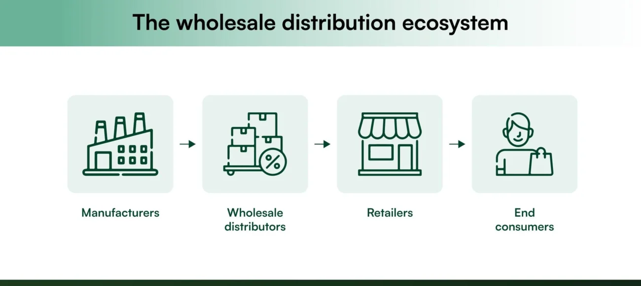 The wholesale distribution ecosystem The wholesale distribution ecosystem
