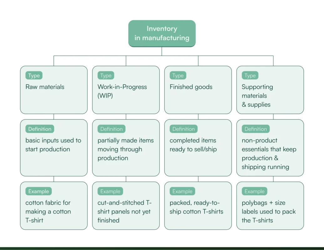 Types of inventory in manufacturing raw materials, WIP, finished goods, supporting materials, and supplies