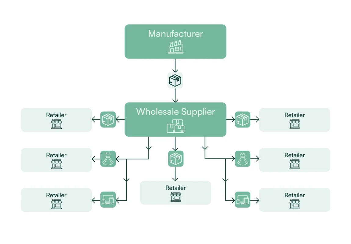 Who are wholesale suppliers? Who are wholesale suppliers?