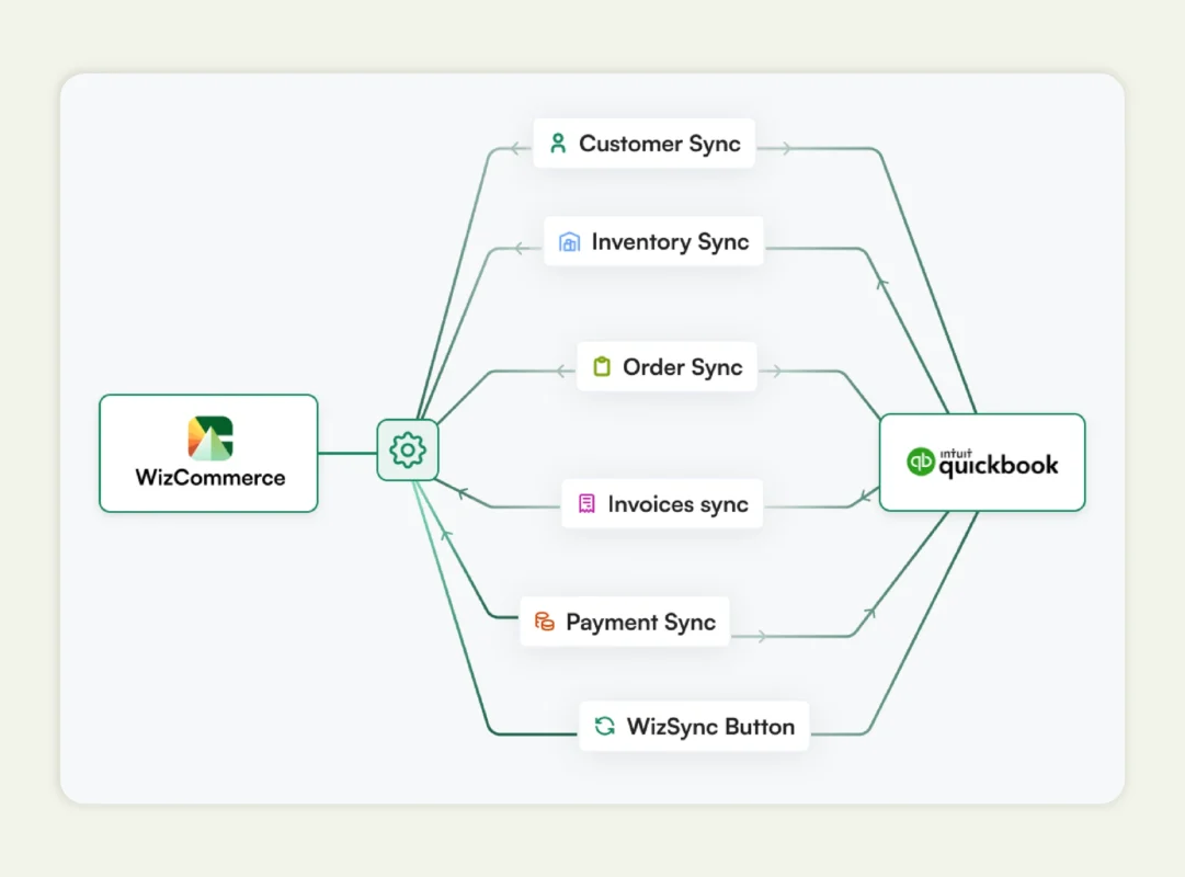 WizCommerce integrates seamlessly and syncs instantly with QuickBooks WizCommerce integrates seamlessly and syncs instantly with QuickBooks