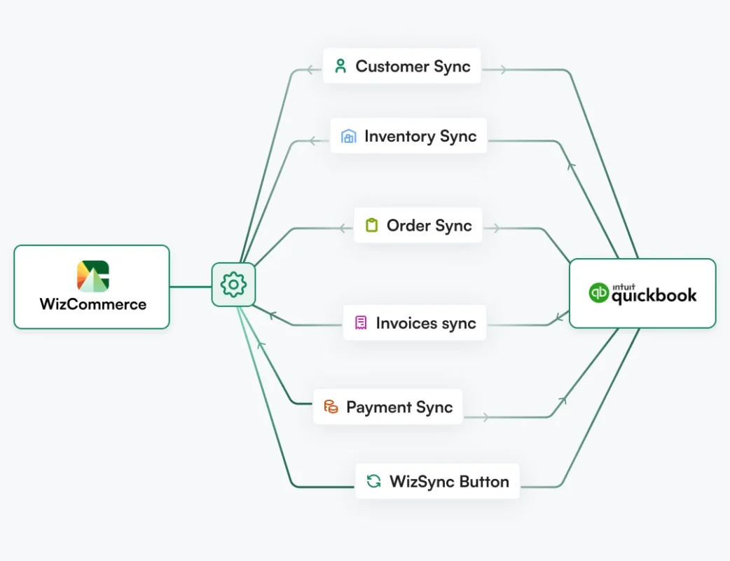 WizCommerce integrates seamlessly with Quickbooks and syncs data in both directions in real time WizCommerce integrates seamlessly with Quickbooks and syncs data in both directions in real time