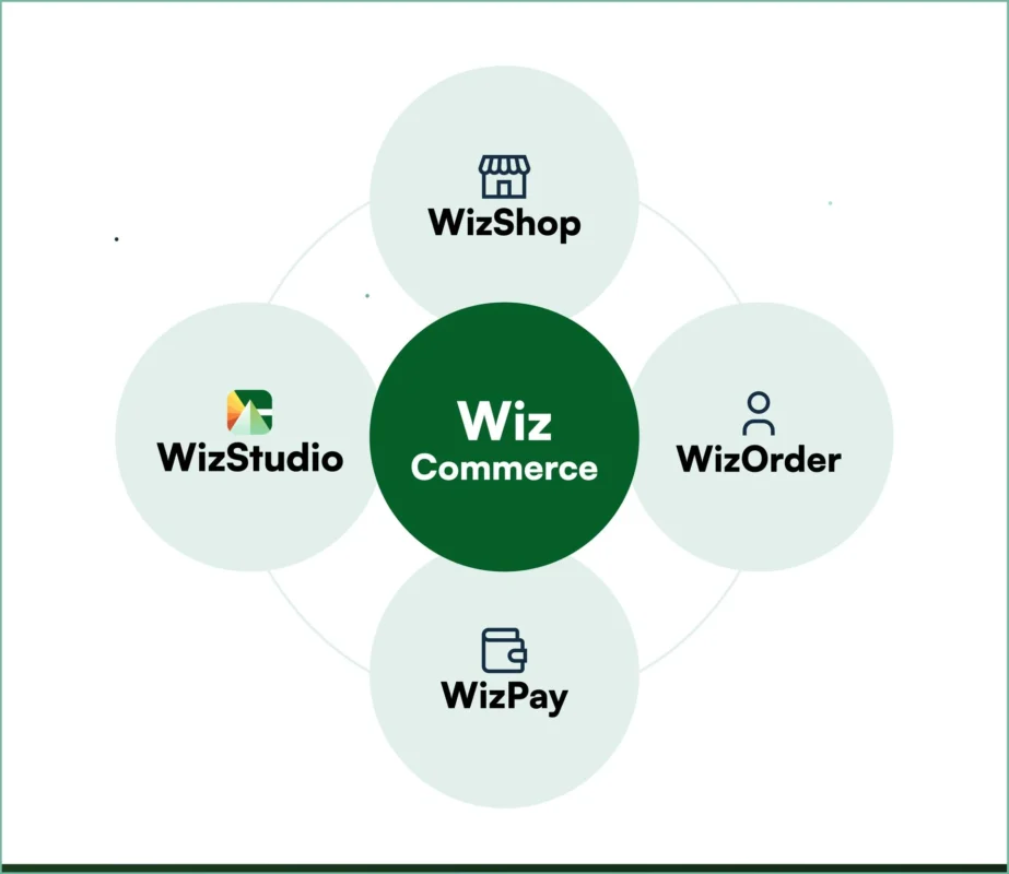 WizCommerce is a complete B2B wholesale platform that you can use for your business