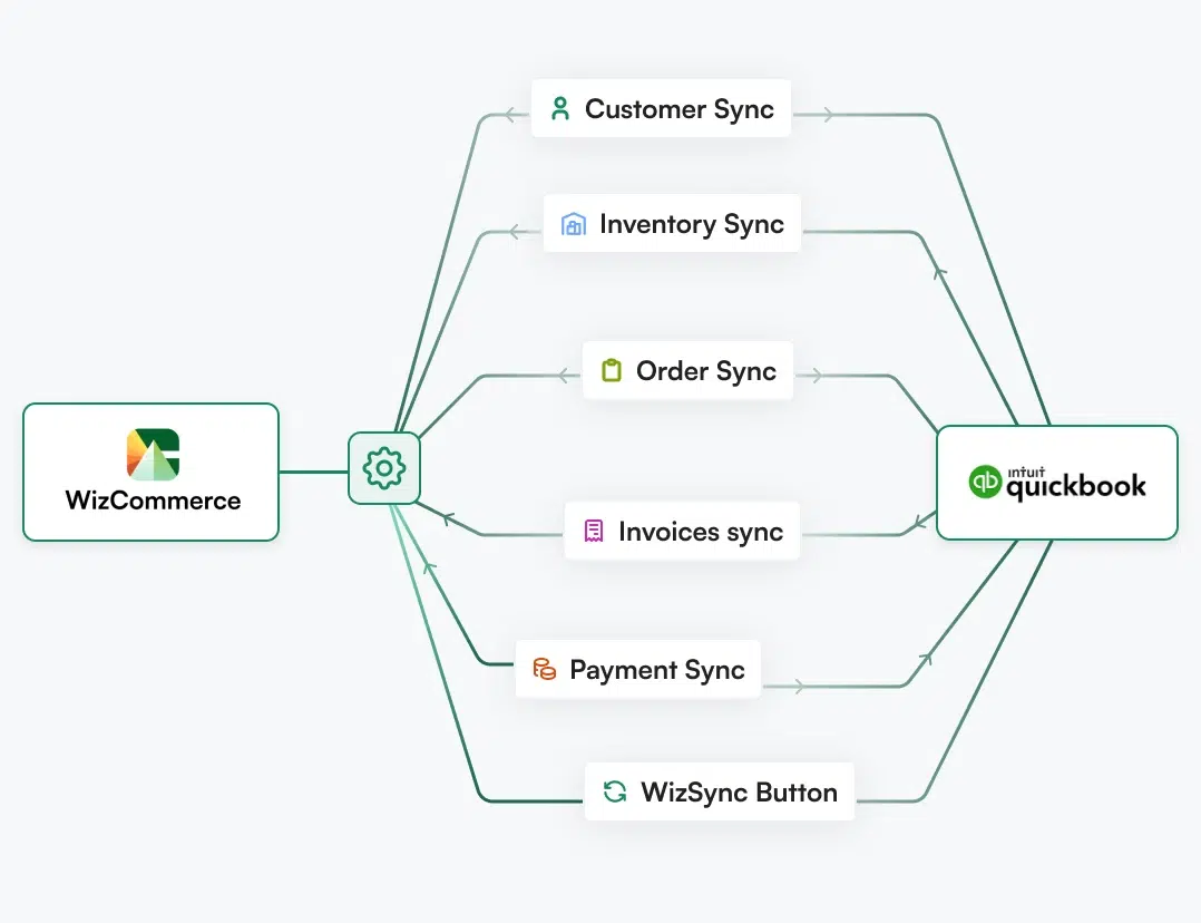 WizCommerce syncs QuickBooks data: orders, inventory, invoices, and more WizCommerce syncs QuickBooks data orders, inventory, invoices, and more
