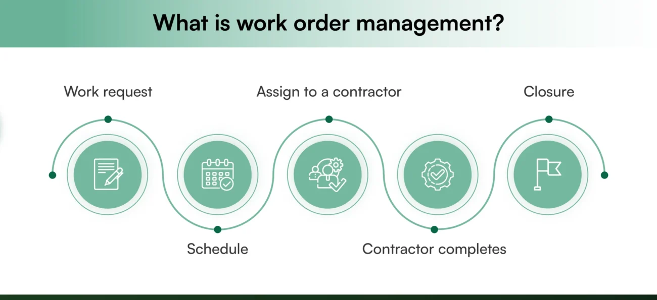 work order management process work order management process
